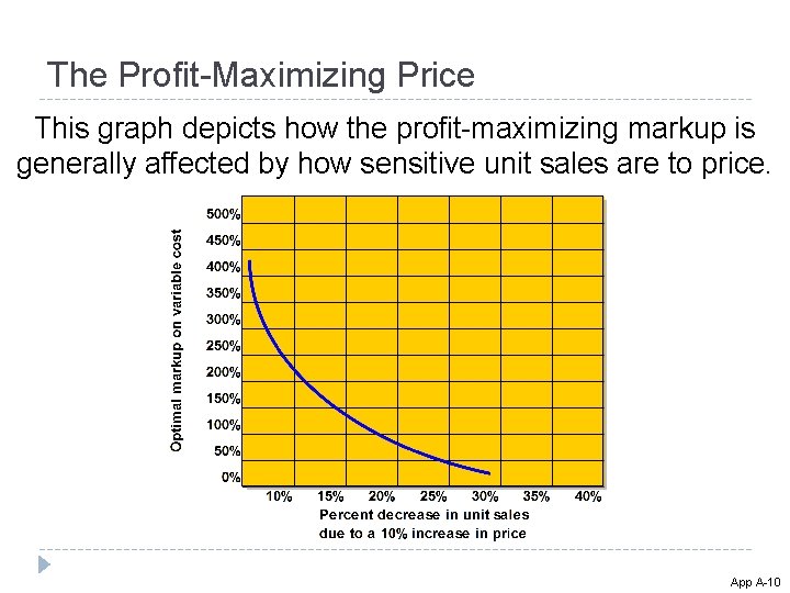 The Profit-Maximizing Price This graph depicts how the profit-maximizing markup is generally affected by The Profit-Maximizing Price This graph depicts how the profit-maximizing markup is generally affected by