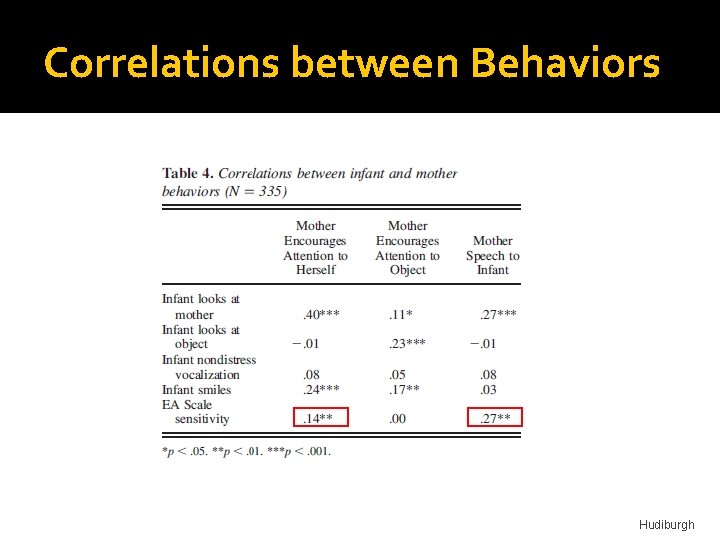 Correlations between Behaviors Hudiburgh 