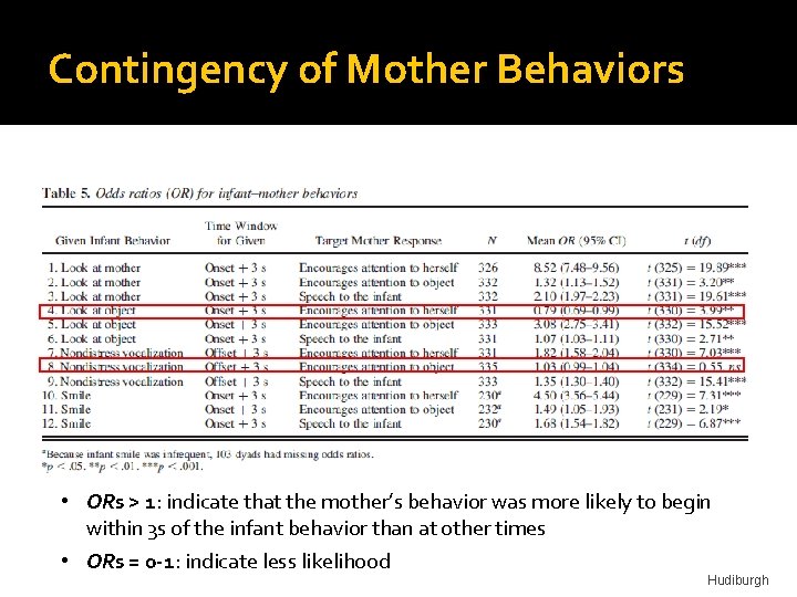 Contingency of Mother Behaviors • ORs > 1: indicate that the mother’s behavior was