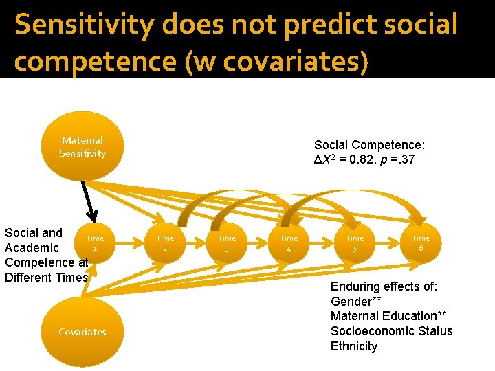 Sensitivity does not predict social competence (w covariates) Maternal Sensitivity Social and Time 1