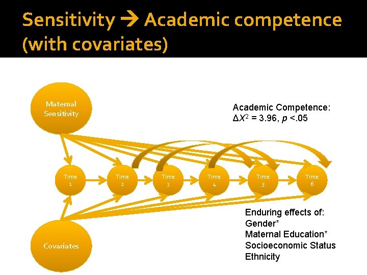 Sensitivity Academic competence (with covariates) Maternal Sensitivity Time 1 Covariates Academic Competence: ΔΧ 2