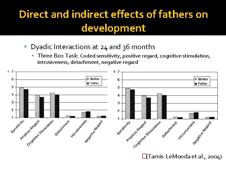 Direct and indirect effects of fathers on development Dyadic Interactions at 24 and 36