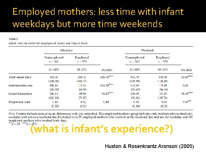 Employed mothers: less time with infant weekdays but more time weekends (what is infant’s