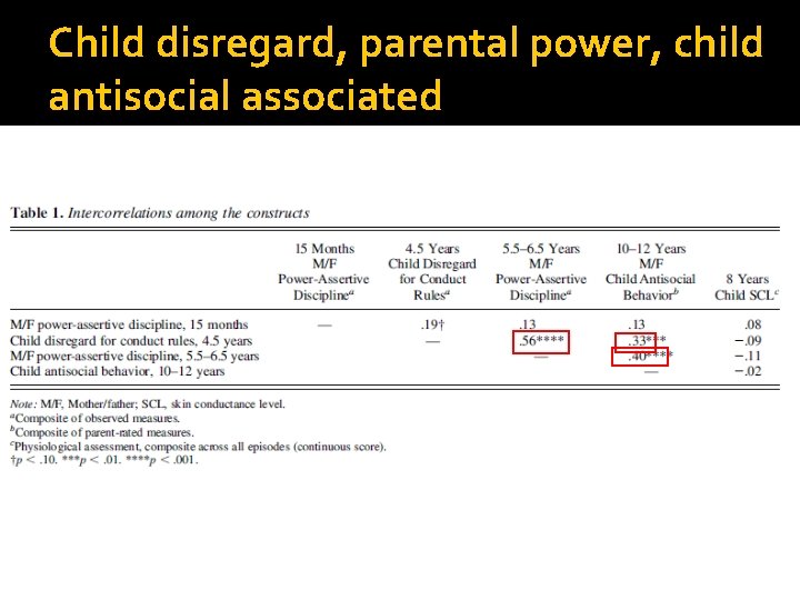 Child disregard, parental power, child antisocial associated 