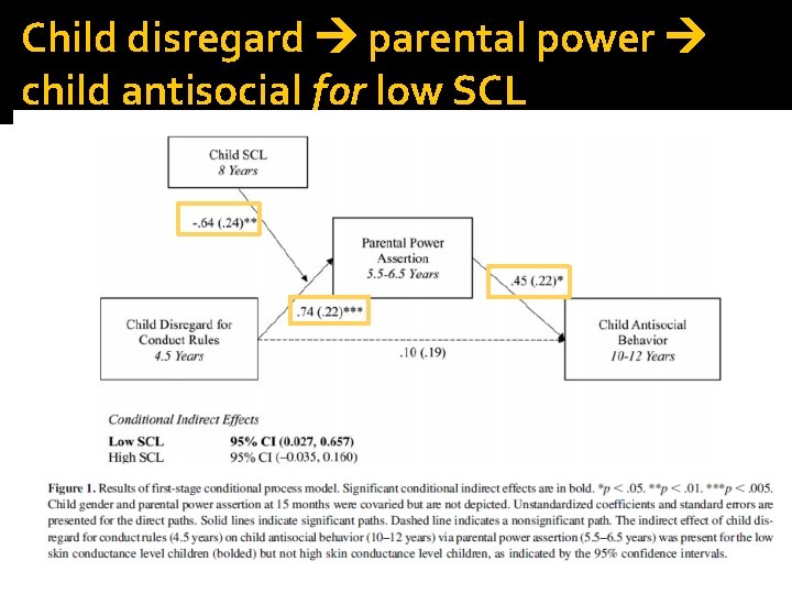 Child disregard parental power child antisocial for low SCL 