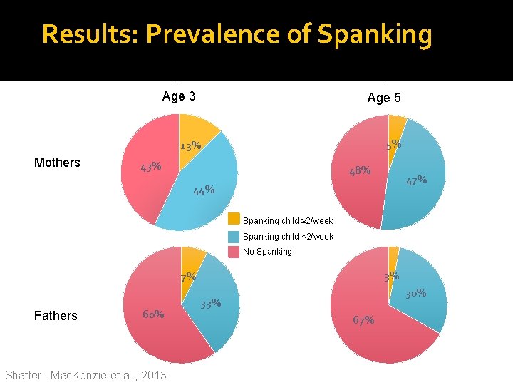 Results: Prevalence of Spanking Age 3 Age 5 5% 13% Mothers 43% 48% 47%