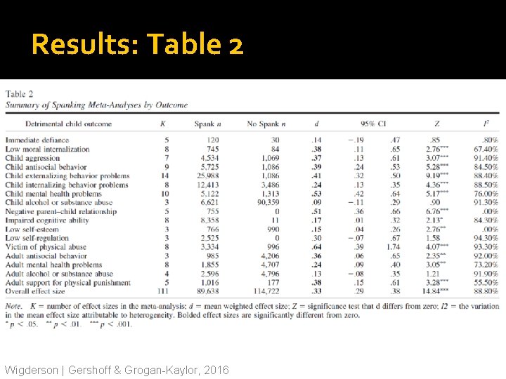 Results: Table 2 Wigderson | Gershoff & Grogan-Kaylor, 2016 