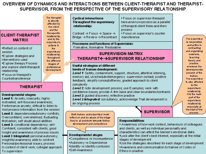 OVERVIEW OF DYNAMICS AND INTERACTIONS BETWEEN CLIENT-THERAPIST AND THERAPISTSUPERVISOR, FROM THE PERSPECTIVE OF THE