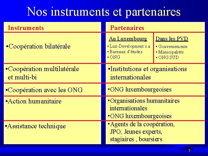 Nos instruments et partenaires Instruments Partenaires Au Luxembourg Dans les PVD • Coopération bilatérale