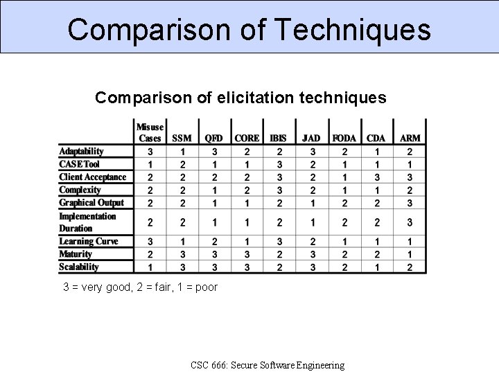 Comparison of Techniques Comparison of elicitation techniques 3 = very good, 2 = fair,