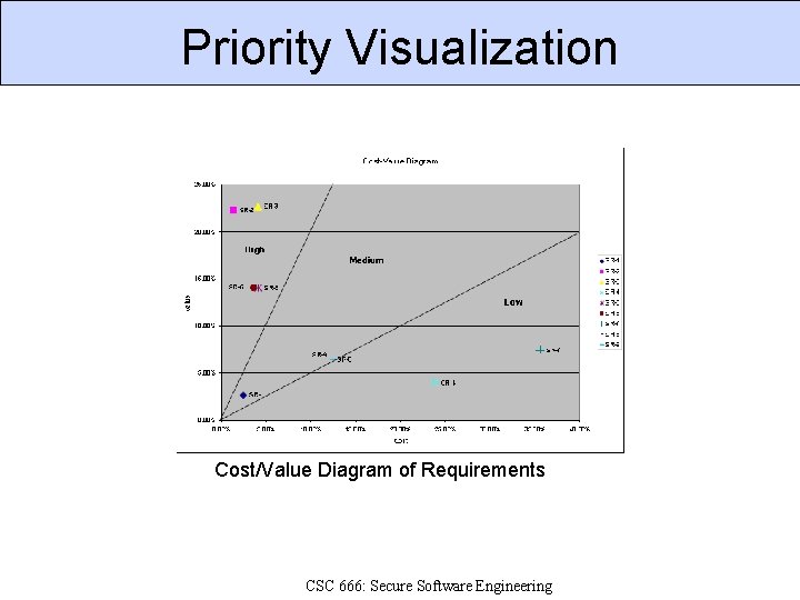 Priority Visualization Cost/Value Diagram of Requirements CSC 666: Secure Software Engineering 
