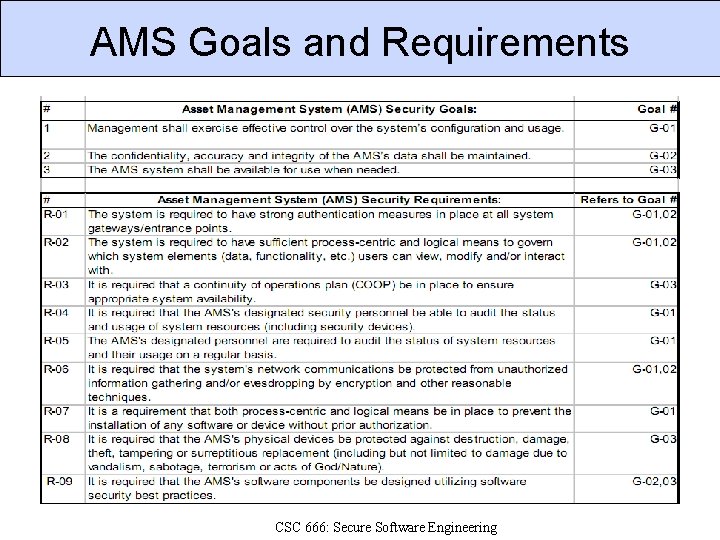 AMS Goals and Requirements CSC 666: Secure Software Engineering 