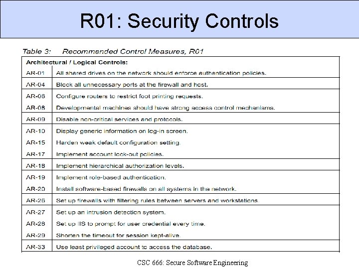 R 01: Security Controls CSC 666: Secure Software Engineering 