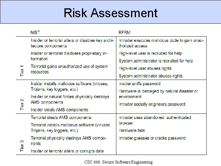 Risk Assessment CSC 666: Secure Software Engineering 