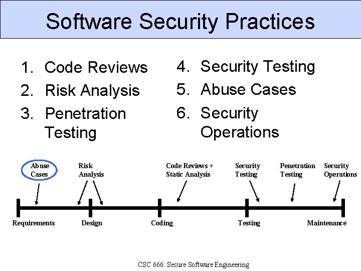 Software Security Practices 4. Security Testing 5. Abuse Cases 6. Security Operations 1. Code