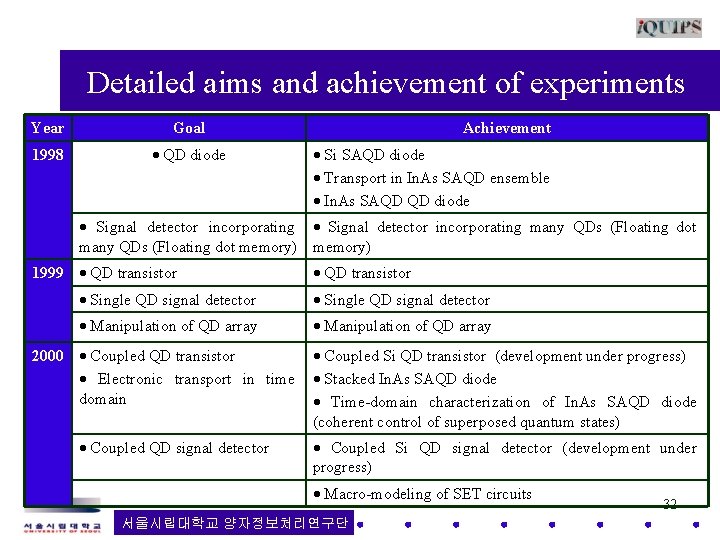 Detailed aims and achievement of experiments Year Goal 1998 QD diode Achievement Si SAQD