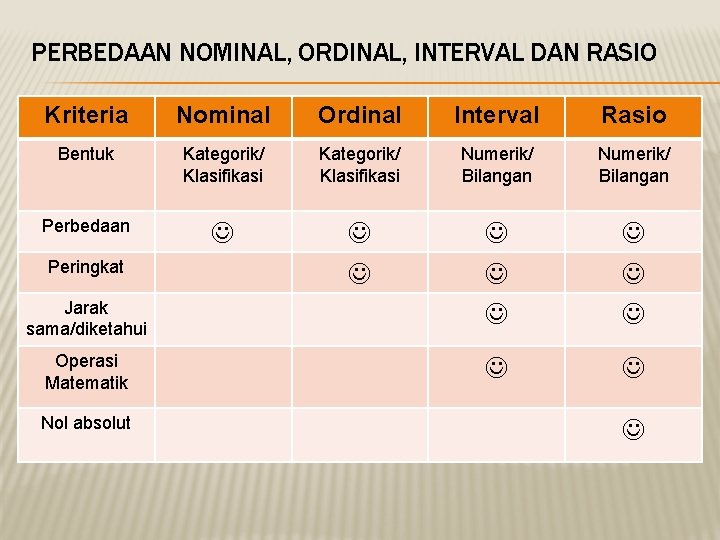 PERBEDAAN NOMINAL, ORDINAL, INTERVAL DAN RASIO Kriteria Nominal Ordinal Interval Rasio Bentuk Kategorik/ Klasifikasi