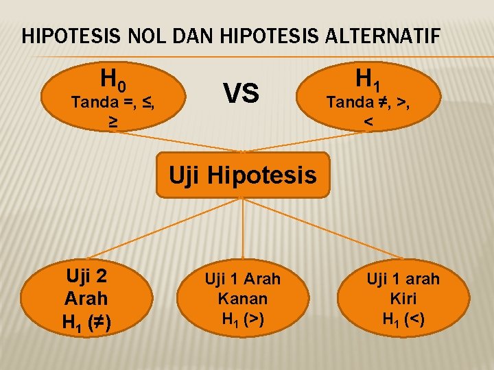 HIPOTESIS NOL DAN HIPOTESIS ALTERNATIF H 0 Tanda =, ≤, ≥ VS H 1