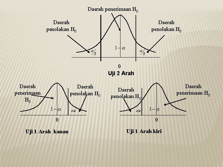 Daerah penerimaan H 0 Daerah penolakan H 0 0 Uji 2 Arah Daerah penerimaan