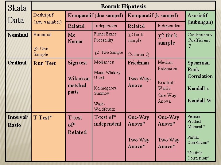 Bentuk Hipotesis Skala Data Deskriptif (satu variabel) Komparatif (dua sampel) Komparatif (k sampel) Related