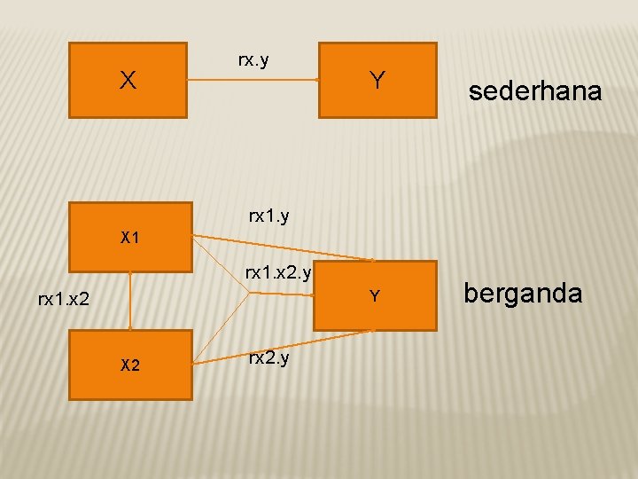 X rx. y Y sederhana rx 1. y X 1 rx 1. x 2.