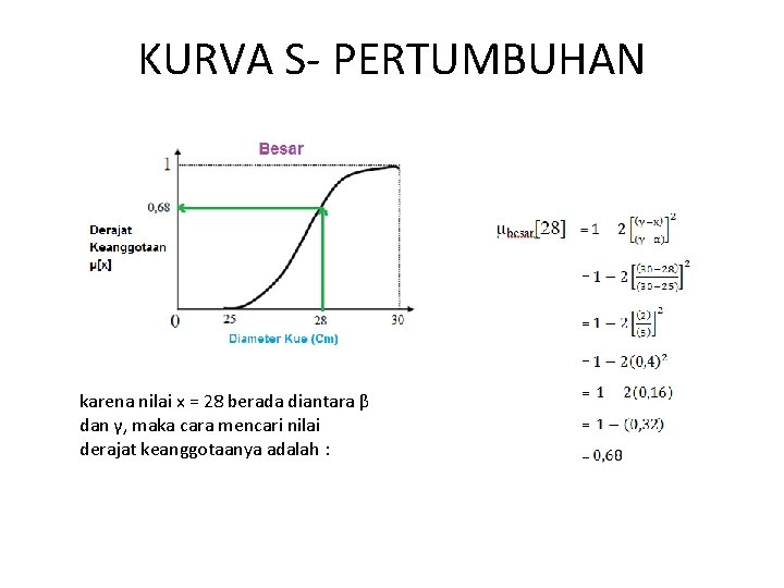 KURVA S- PERTUMBUHAN karena nilai x = 28 berada diantara β dan γ, maka