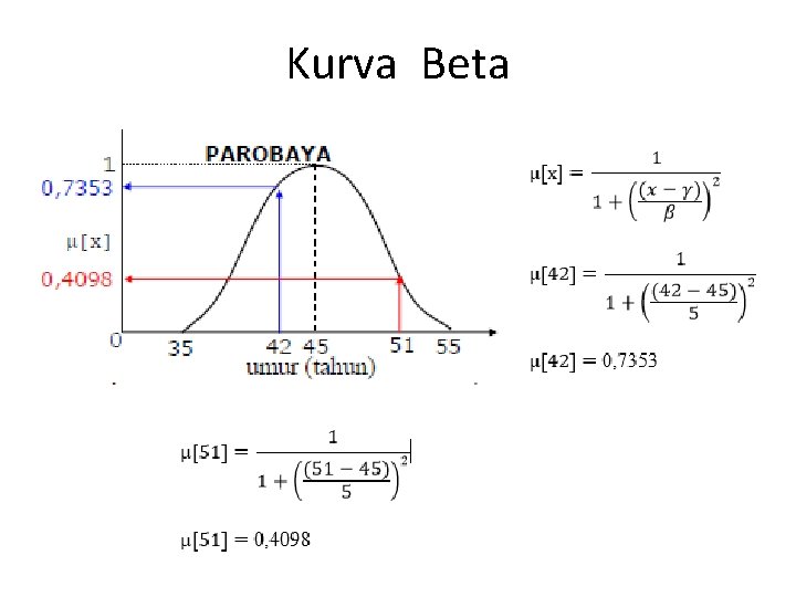 Kurva Beta 