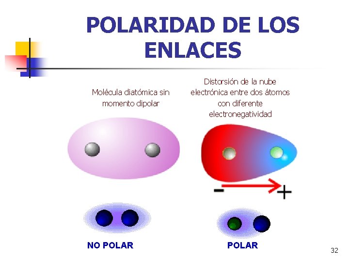 POLARIDAD DE LOS ENLACES Molécula diatómica sin momento dipolar NO POLAR Distorsión de la