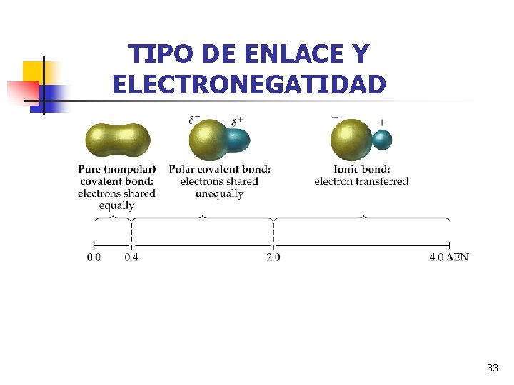 TIPO DE ENLACE Y ELECTRONEGATIDAD 33 