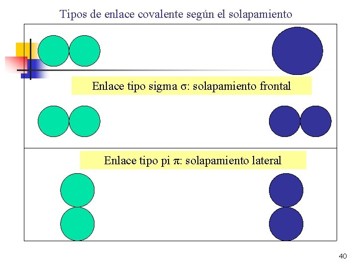 Tipos de enlace covalente según el solapamiento Enlace tipo sigma σ: solapamiento frontal Enlace