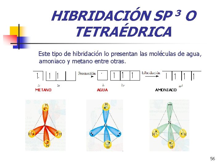 HIBRIDACIÓN SP 3 O TETRAÉDRICA Este tipo de hibridación lo presentan las moléculas de