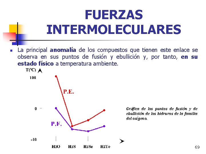 FUERZAS INTERMOLECULARES n La principal anomalía de los compuestos que tienen este enlace se