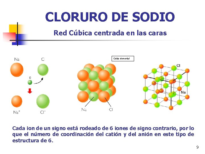 CLORURO DE SODIO Red Cúbica centrada en las caras Celda elemental Cada ion de