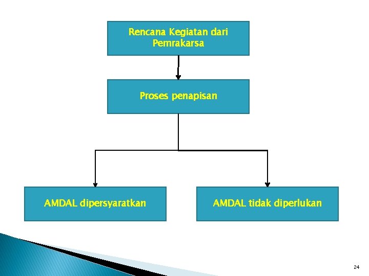 Rencana Kegiatan dari Pemrakarsa Proses penapisan AMDAL dipersyaratkan AMDAL tidak diperlukan 24 