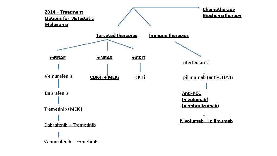 Chemotherapy Biochemotherapy 2014 – Treatment Options for Metastatic Melanoma Targeted therapies m. BRAF m.