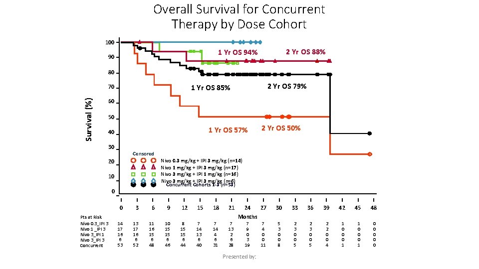 Overall Survival for Concurrent Therapy by Dose Cohort 100 2 Yr OS 88% 1