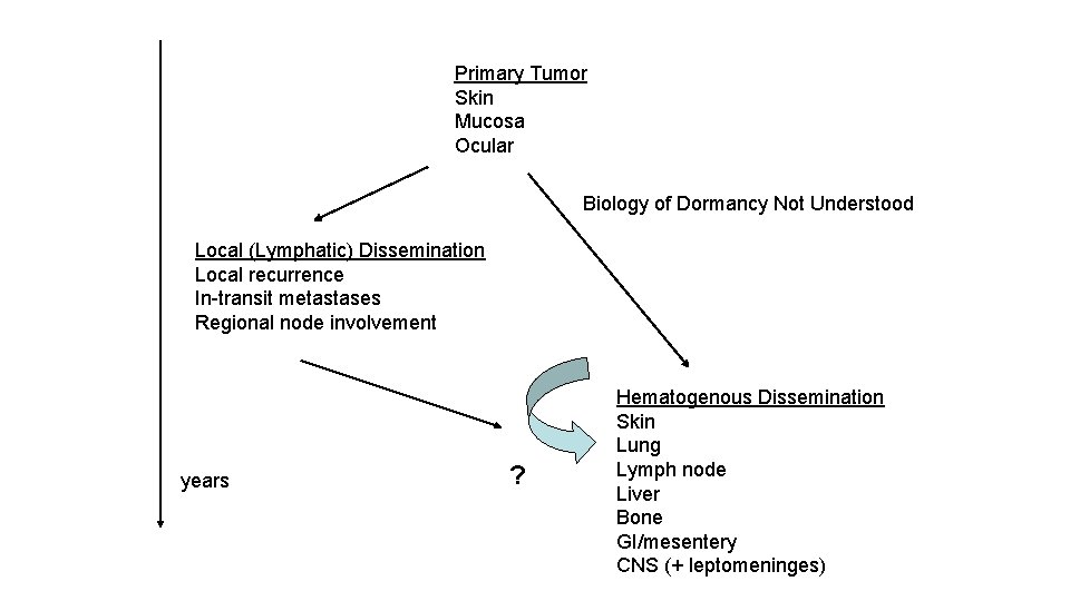 Primary Tumor Skin Mucosa Ocular Biology of Dormancy Not Understood Local (Lymphatic) Dissemination Local