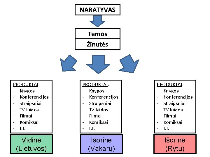 NARATYVAS Temos Žinutės PRODUKTAI: - Knygos - Konferencijos - Straipsniai - TV laidos -