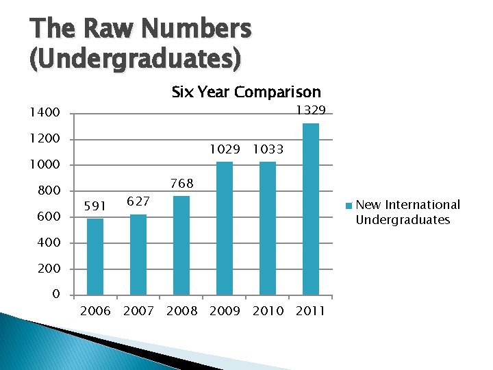 The Raw Numbers (Undergraduates) Six Year Comparison 1329 1400 1200 1029 1033 1000 800