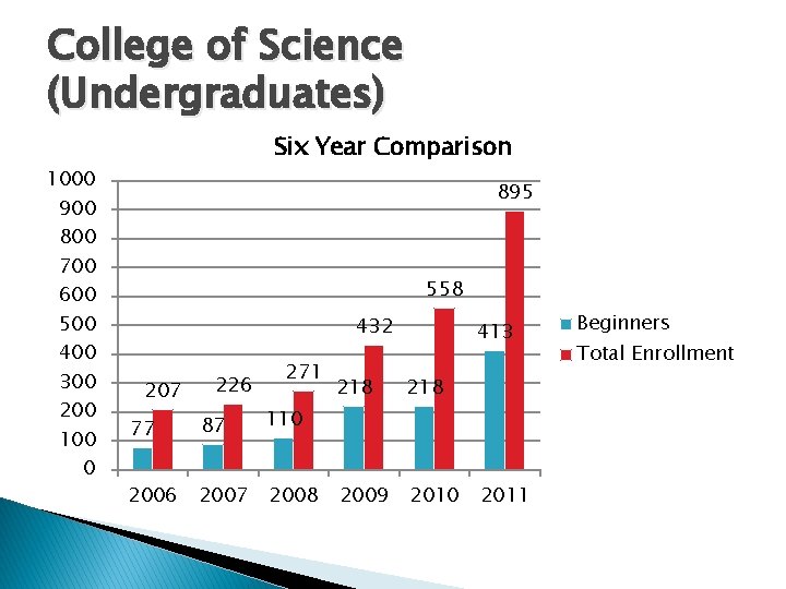 College of Science (Undergraduates) 1000 900 800 700 600 500 400 300 200 100