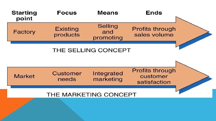 MARKETING AND SALES CONCEPTS CONTRASTED 