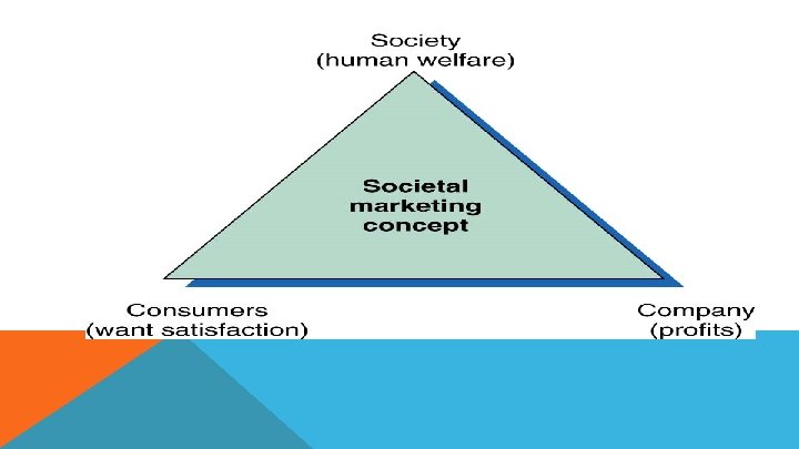 SOCIETAL MARKETING CONCEPT 