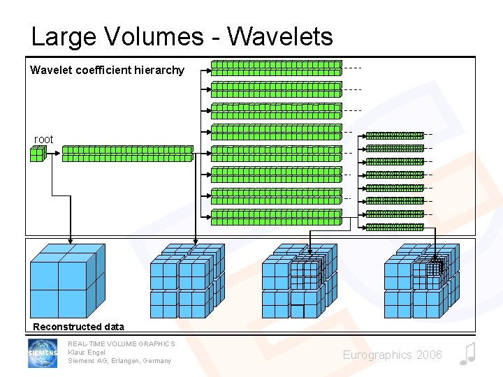 Large Volumes - Wavelets Wavelet coefficient hierarchy root Reconstructed data REAL-TIME VOLUME GRAPHICS Klaus