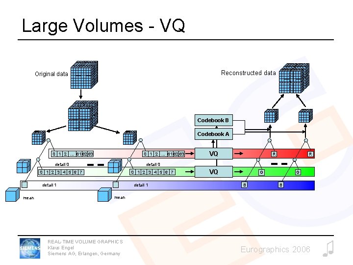 Large Volumes - VQ Reconstructed data Original data Codebook B Codebook A 0 1