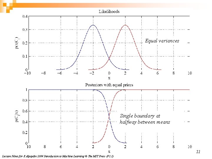 Equal variances Single boundary at halfway between means 12 Lecture Notes for E Alpaydın