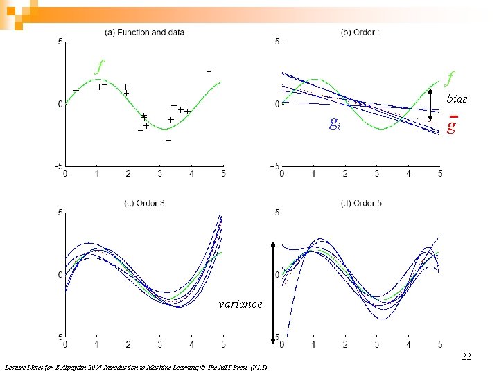 f f bias gi g variance 22 Lecture Notes for E Alpaydın 2004 Introduction