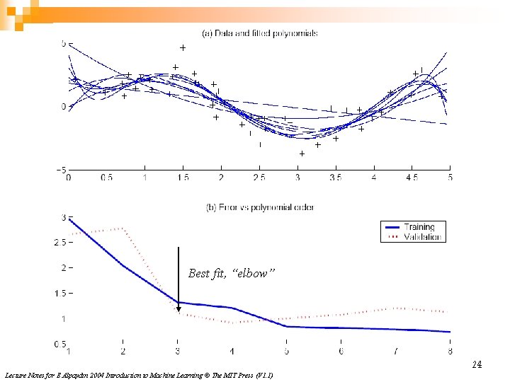 Best fit, “elbow” 24 Lecture Notes for E Alpaydın 2004 Introduction to Machine Learning