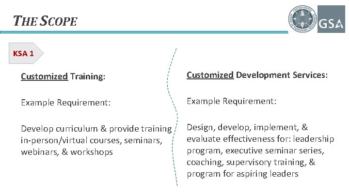 THE SCOPE KSA 1 Customized Training: Customized Development Services: Example Requirement: Develop curriculum &