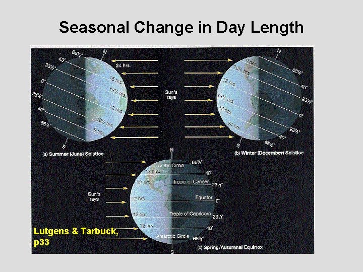 Seasonal Change in Day Length Lutgens & Tarbuck, p 33 