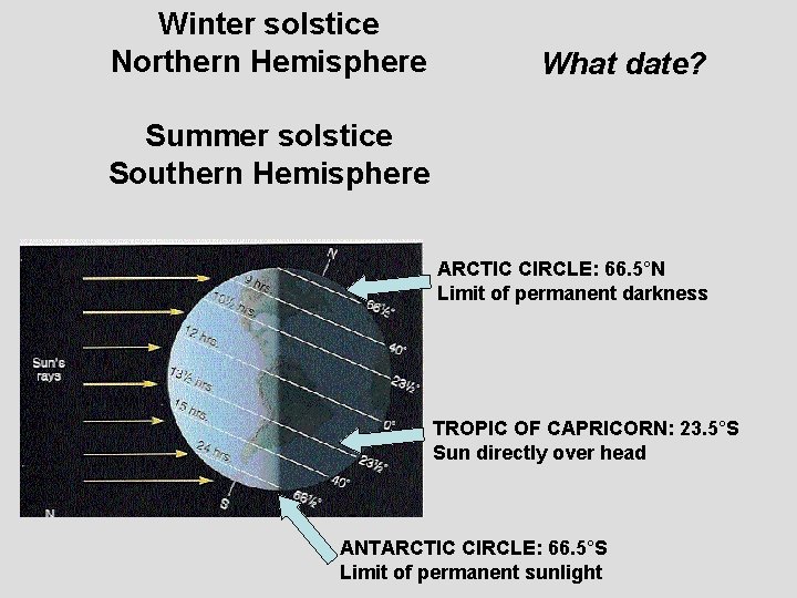 Winter solstice Northern Hemisphere What date? Summer solstice Southern Hemisphere ARCTIC CIRCLE: 66. 5°N